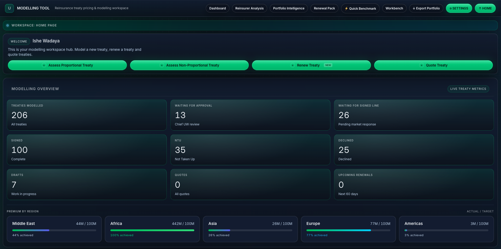 Screenshot of Universe's treaty home dashboard. A top bar offers Dashboard, Reinsurer Analysis, Portfolio Intelligence, Renewal Pack, Quick Benchmark, Workbench and Export Portfolio. A welcome panel has buttons to assess a proportional treaty, assess a non-proportional treaty, renew a treaty and quote a treaty. A modelling overview shows nine counts of treaties by stage, from drafts through waiting for approval to signed, and below it premium against target for the Middle East, Africa, Asia, Europe and the Americas.