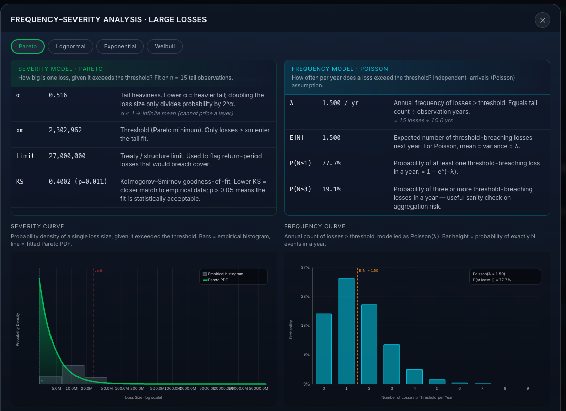 Screenshot of Universe's frequency-severity analysis for large losses. Tabs choose between Pareto, Lognormal, Exponential and Weibull. A severity model panel lists the fitted Pareto parameters with a plain-language note on each, beside a Poisson frequency model panel. Below are a severity curve with the fitted Pareto density over an empirical histogram, and a frequency curve of the probability of each number of losses per year.